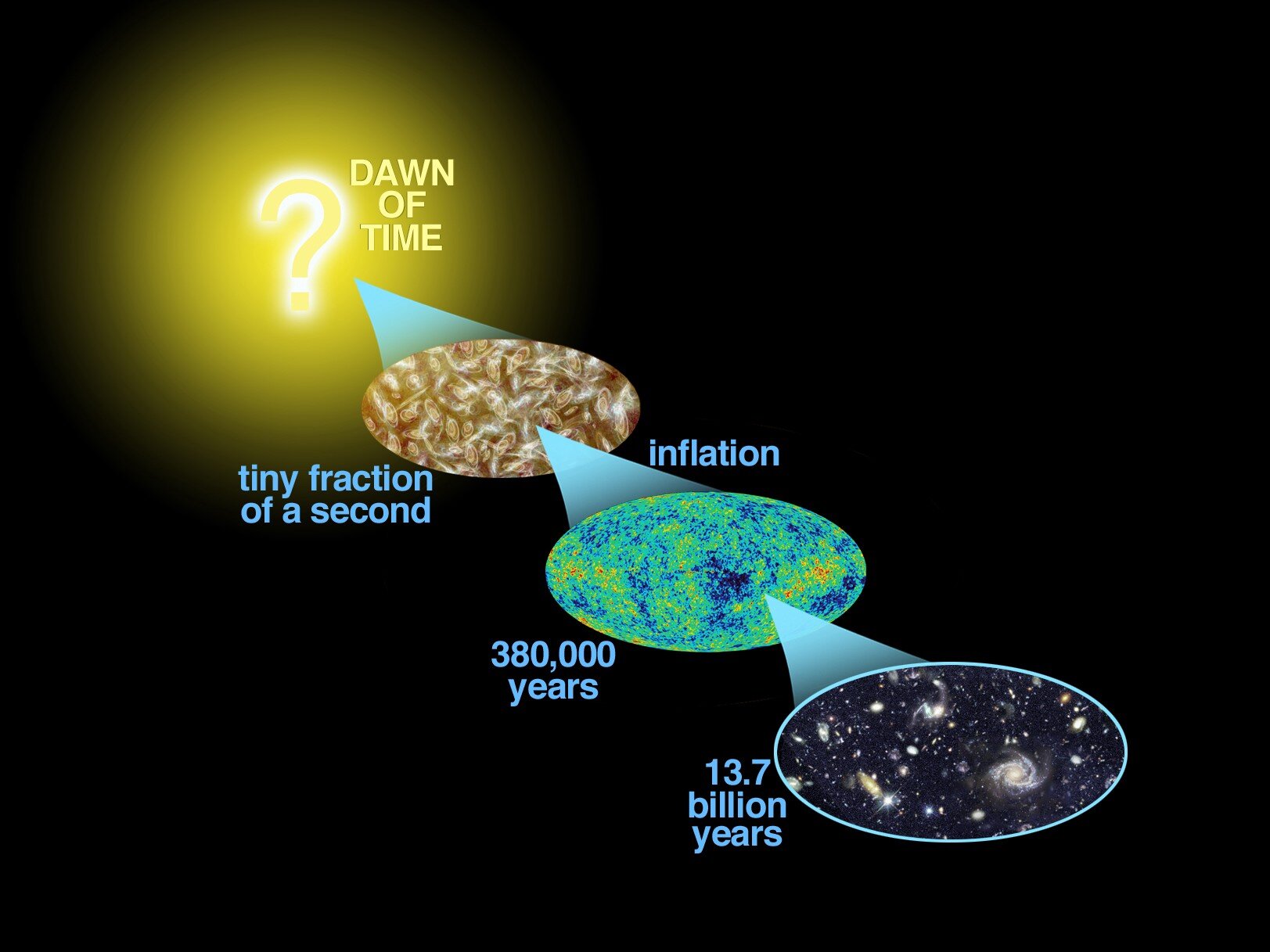 最新宇宙大爆炸理论 宇宙或许没有起点和终点